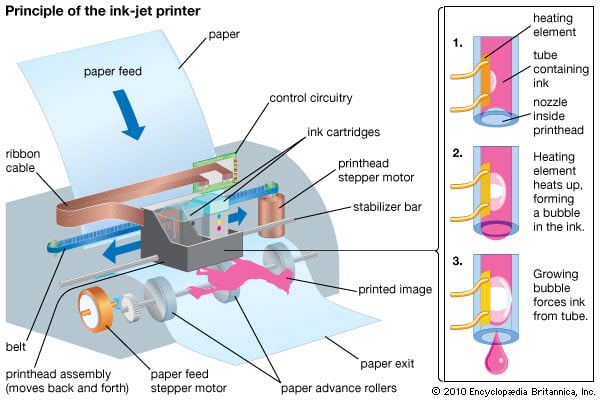 Premisse Langwerpig Vloeibaar Inkjet Printing vs. Laser Printing - Pros & Cons for Home Use